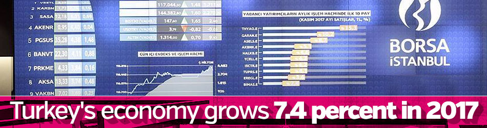 Turkey's economy grows 7.4 percent in 2017