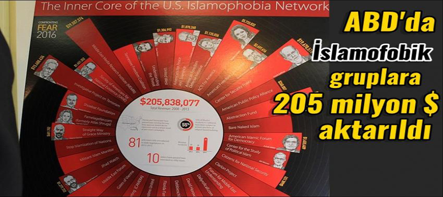 ABD'de İslam karşıtlığına 205 milyon dolar aktarıldı