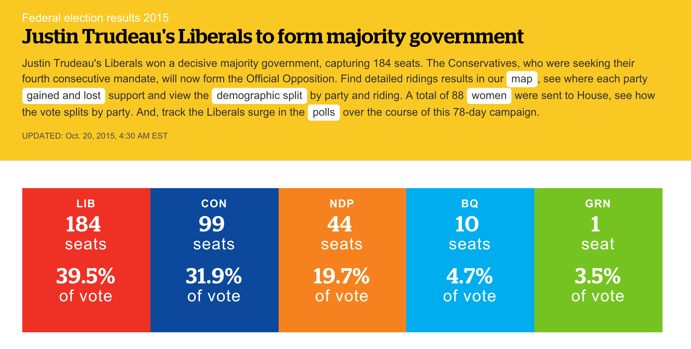 Kanada’da federal seçimlerin galibi Liberal Parti oldu