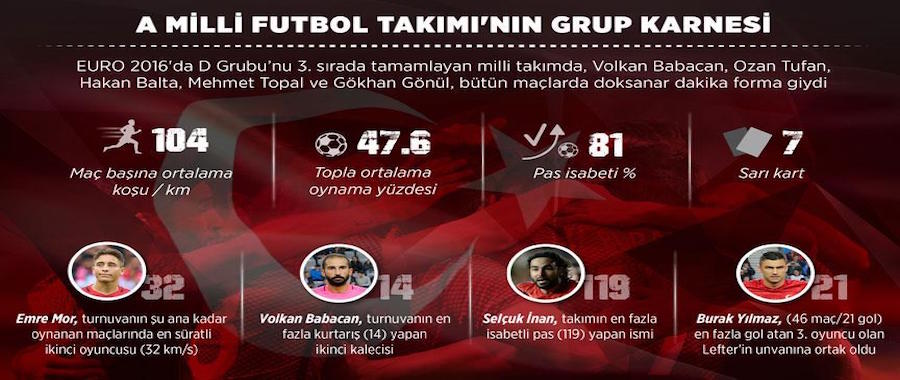 A Milli Futbol Takımı'nın grup karnesi..