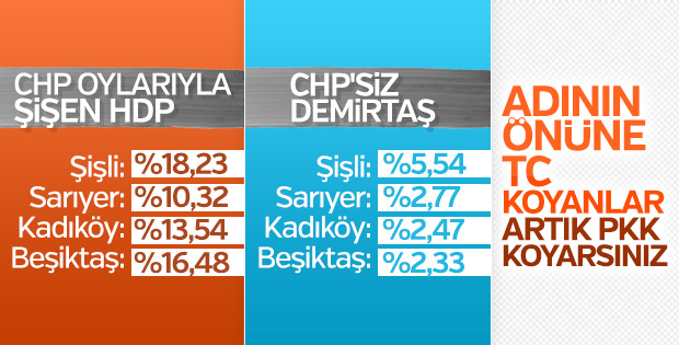 CHP'den HDP'ye kayışın oranları