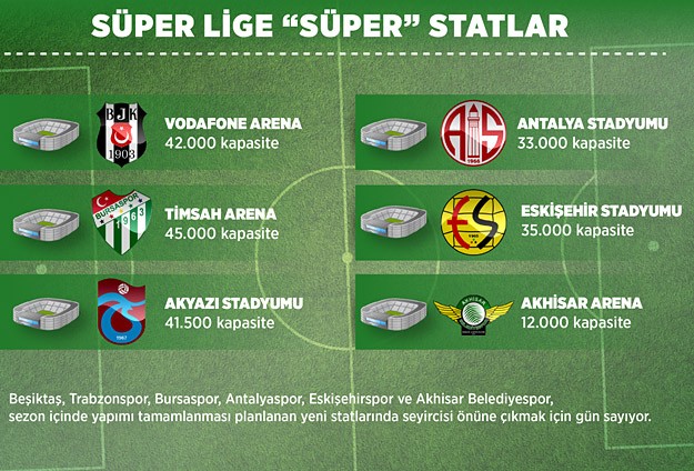 Süper Lig.. Süper stadlar.. sıra süper futbolda..
