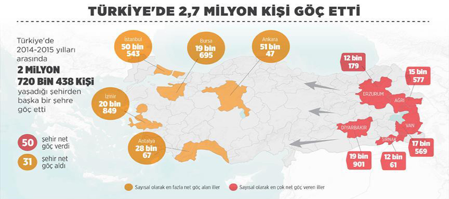Türkiye'de 1 yılda 2,7 milyon kişi yaşadığı şehri değiştirdi