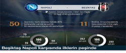 Beşiktaş Napoli karşısında ilklerin peşinde..