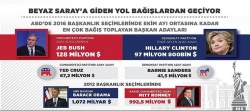 Beyaz Saray'ın yolu bağışlardan geçiyor