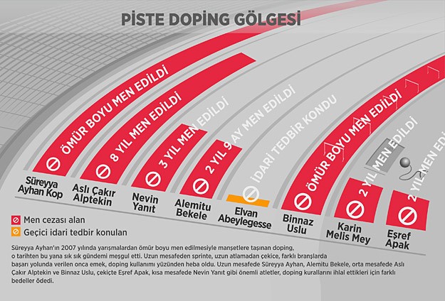 Doping sarmalının sonu yok..