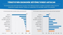 Fitch Türkiye için büyüme beklentisini yükseltti