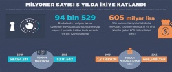 Milyoner sayısı 5 yılda ikiye katlandı