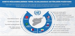 Suriye muzakere masasının konuları..
