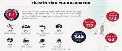 Filistin TİKA'yla kalkınıyor